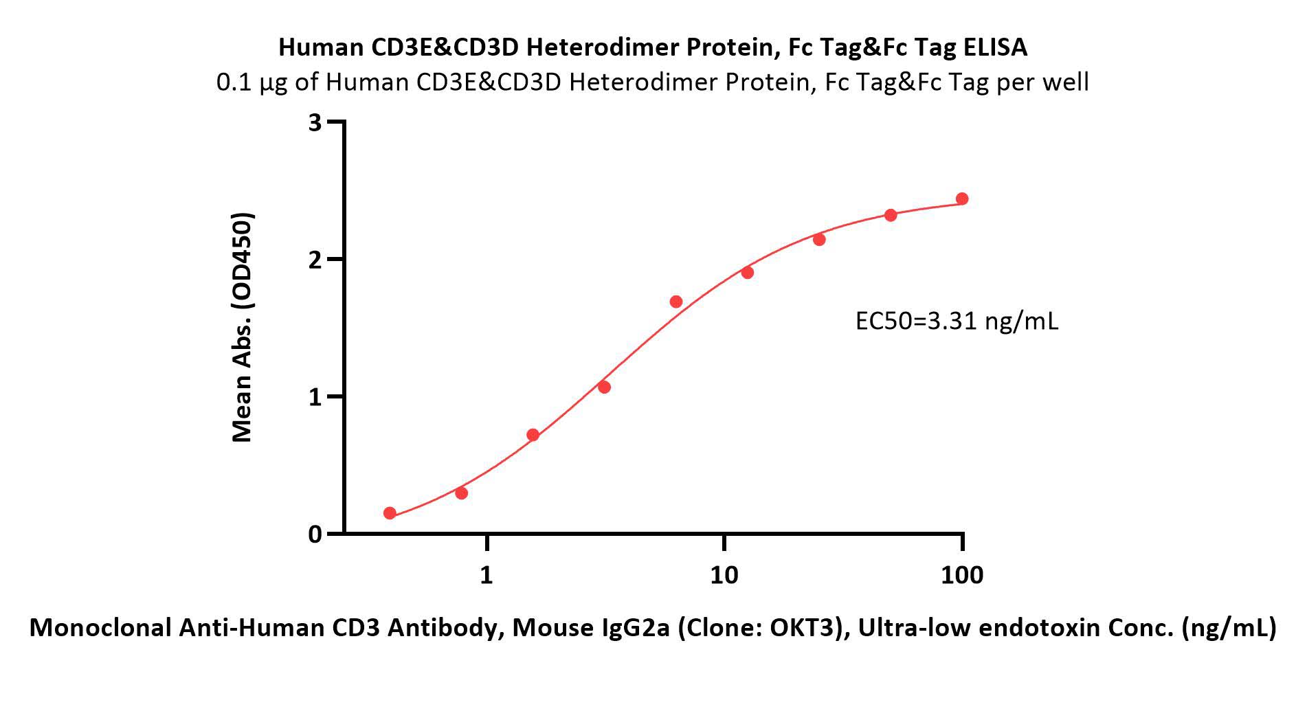  CD3E & CD3D ELISA