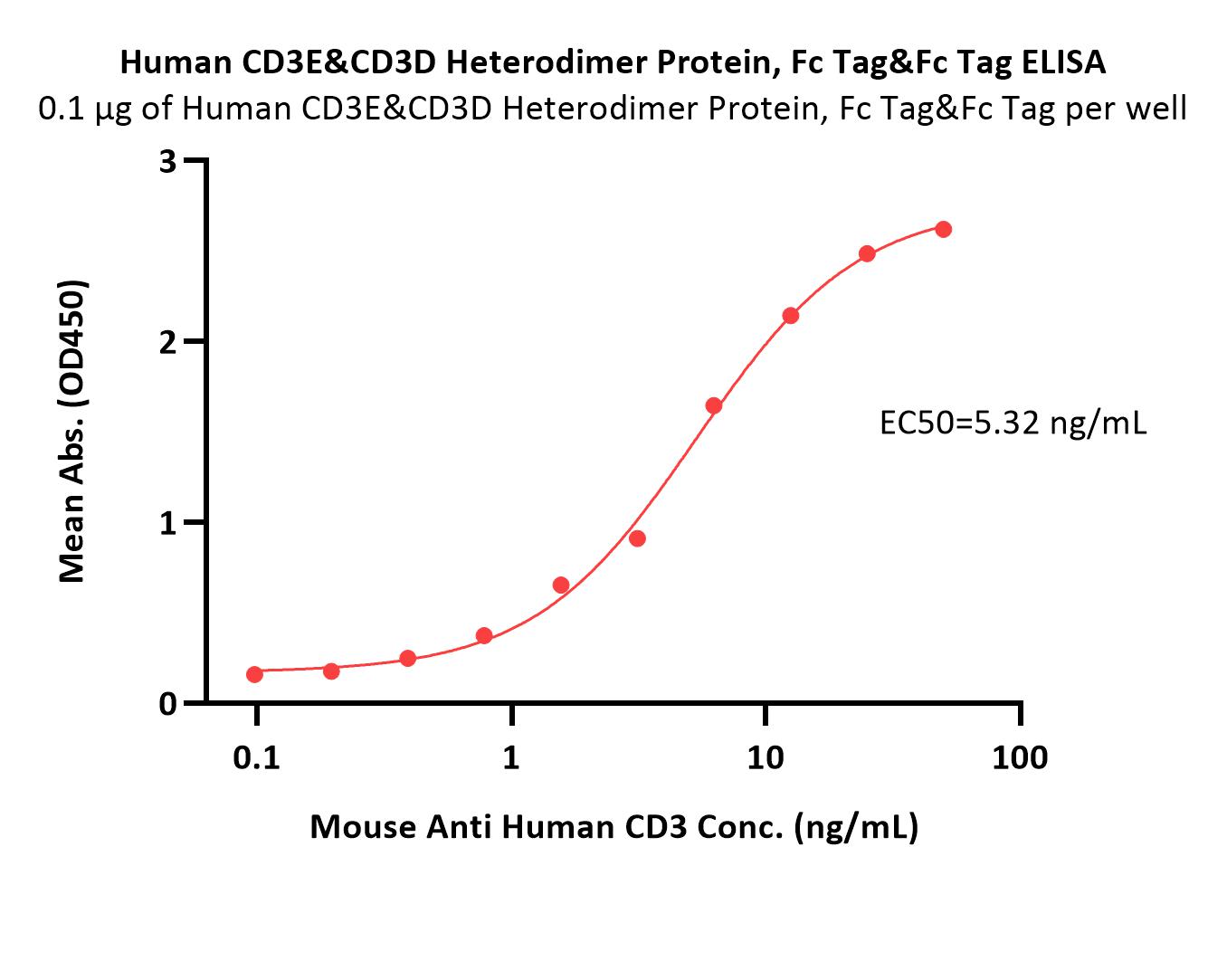  CD3E & CD3D ELISA