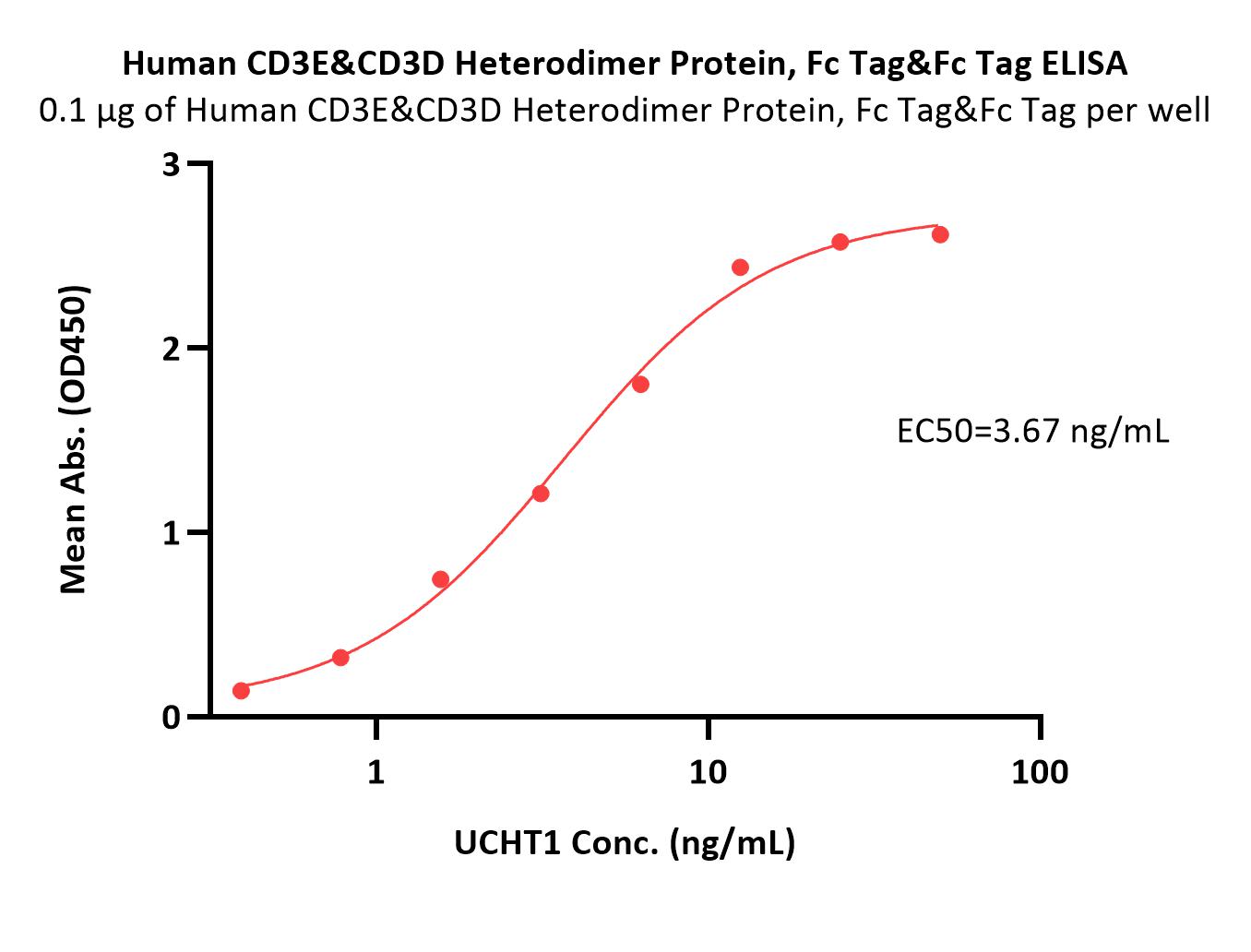  CD3E & CD3D ELISA