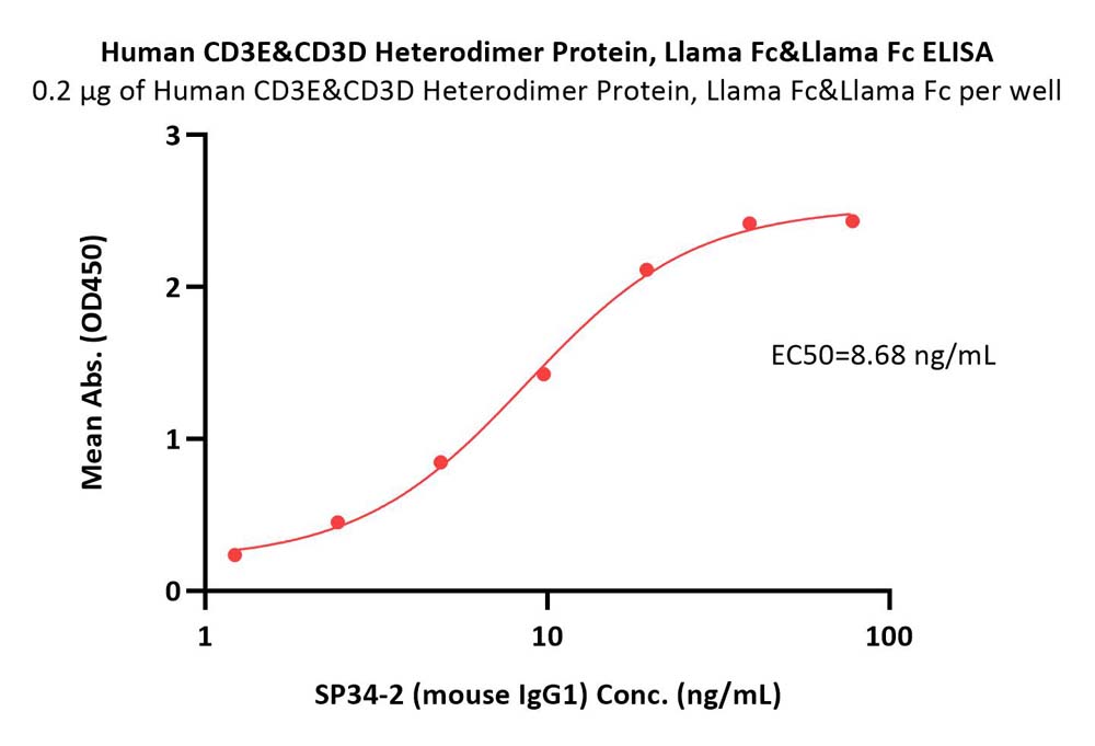  CD3E & CD3D ELISA