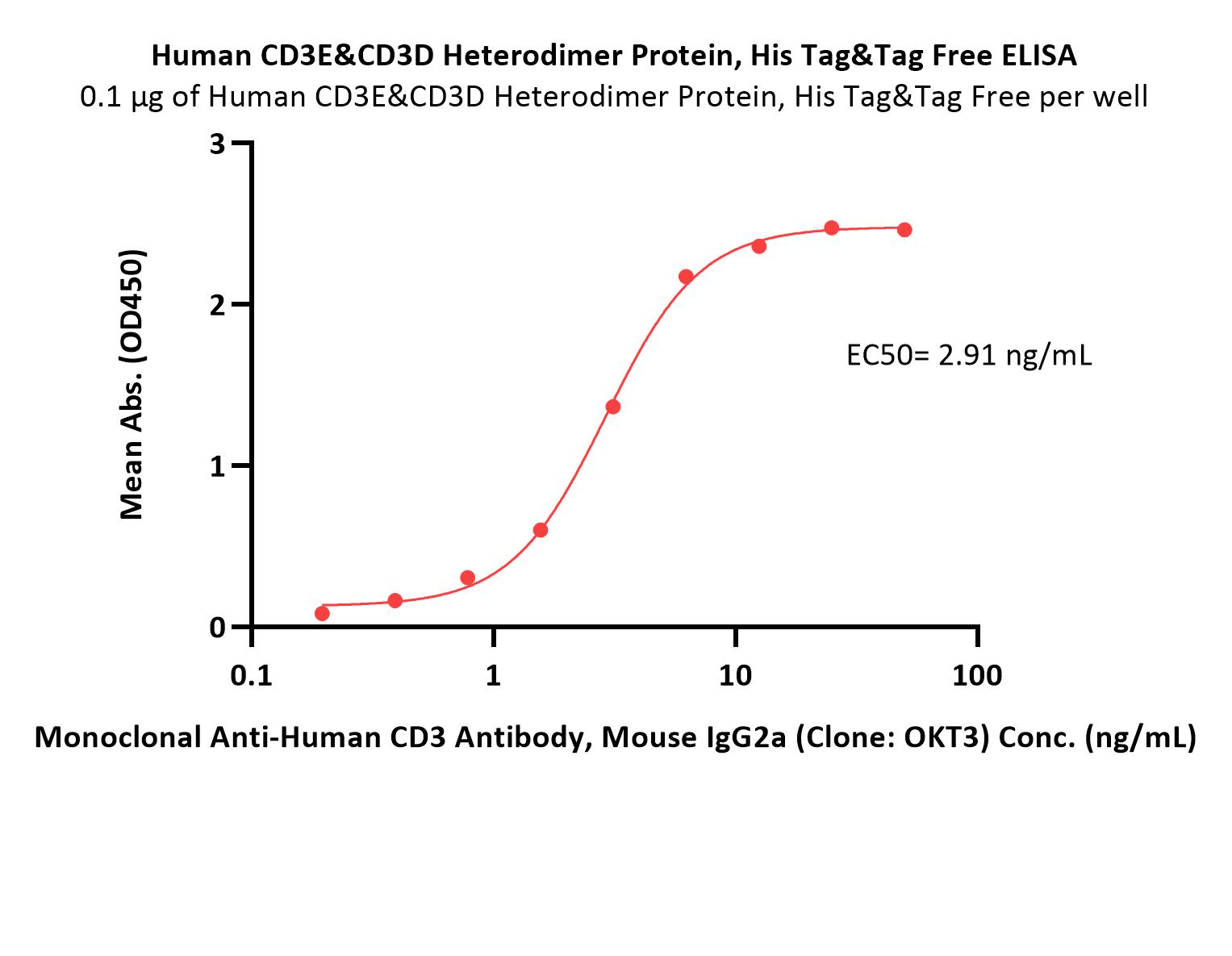  CD3E & CD3D ELISA