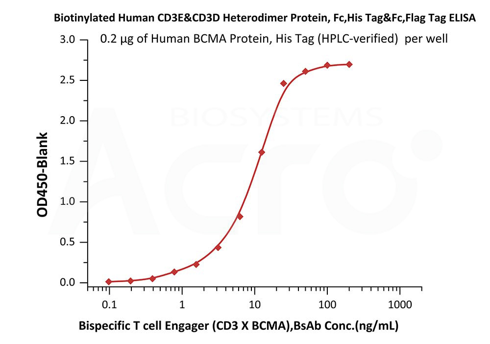  CD3E & CD3D ELISA