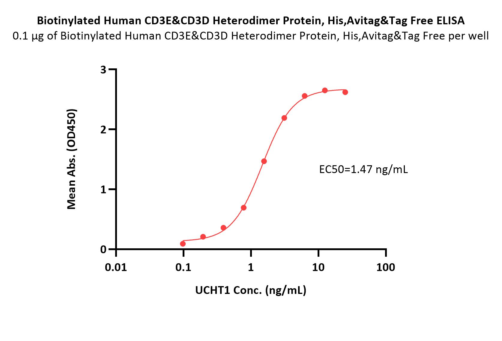  CD3E & CD3D ELISA