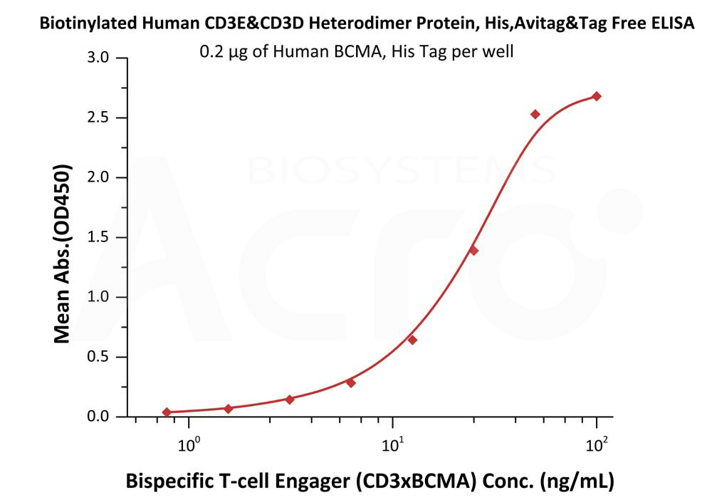  CD3E & CD3D ELISA