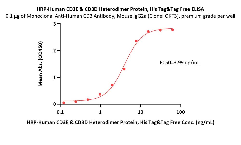  CD3E & CD3D ELISA