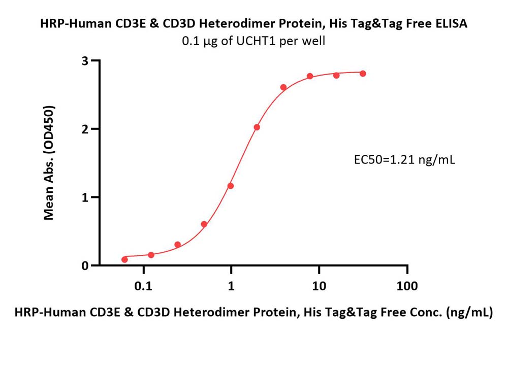  CD3E & CD3D ELISA