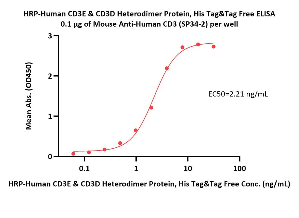  CD3E & CD3D ELISA