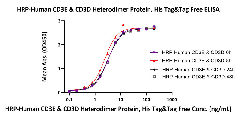  CD3E & CD3D ELISA