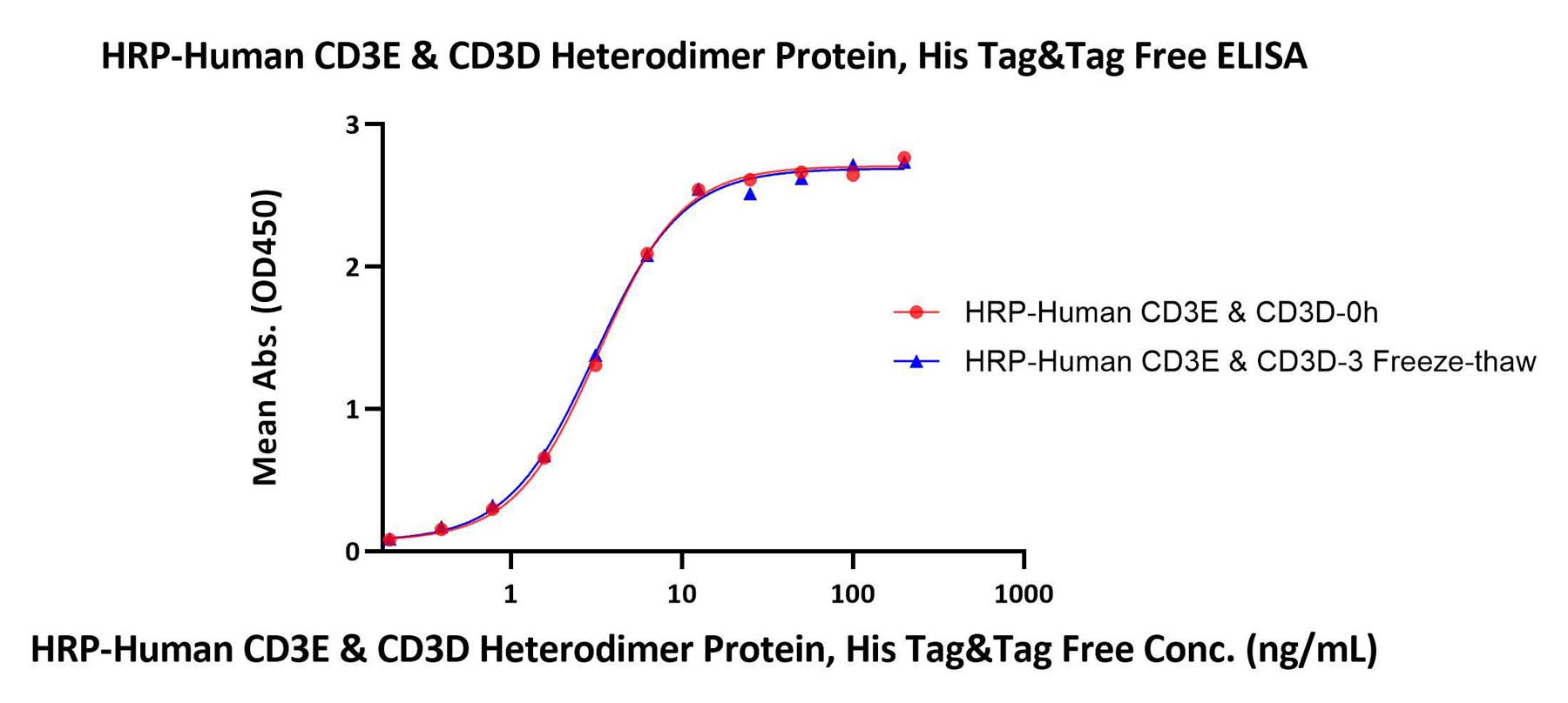  CD3E & CD3D ELISA