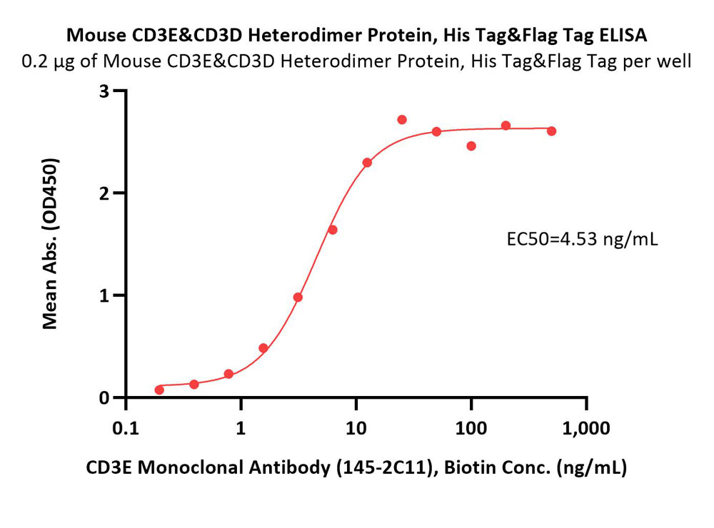  CD3E & CD3D ELISA