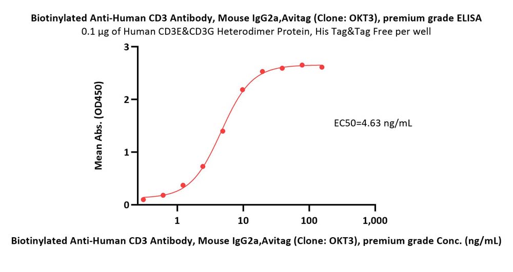  CD3 ELISA