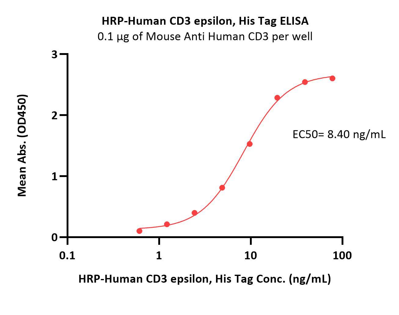  CD3 epsilon ELISA