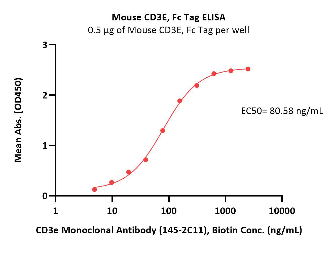  CD3 epsilon ELISA