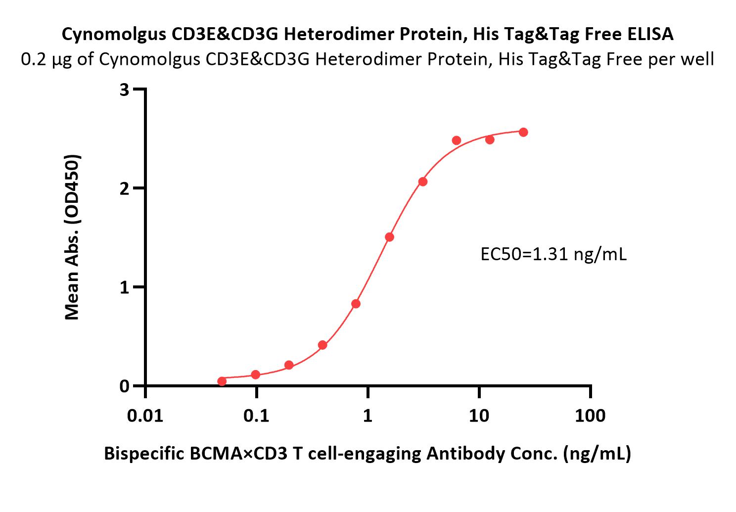  CD3E & CD3G ELISA