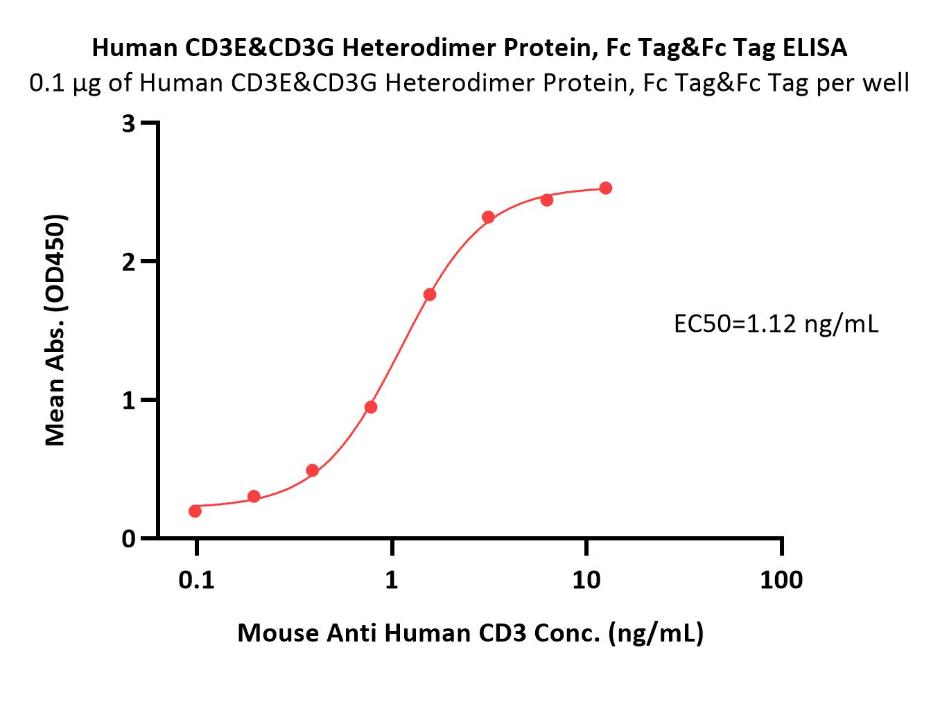  CD3E & CD3G ELISA