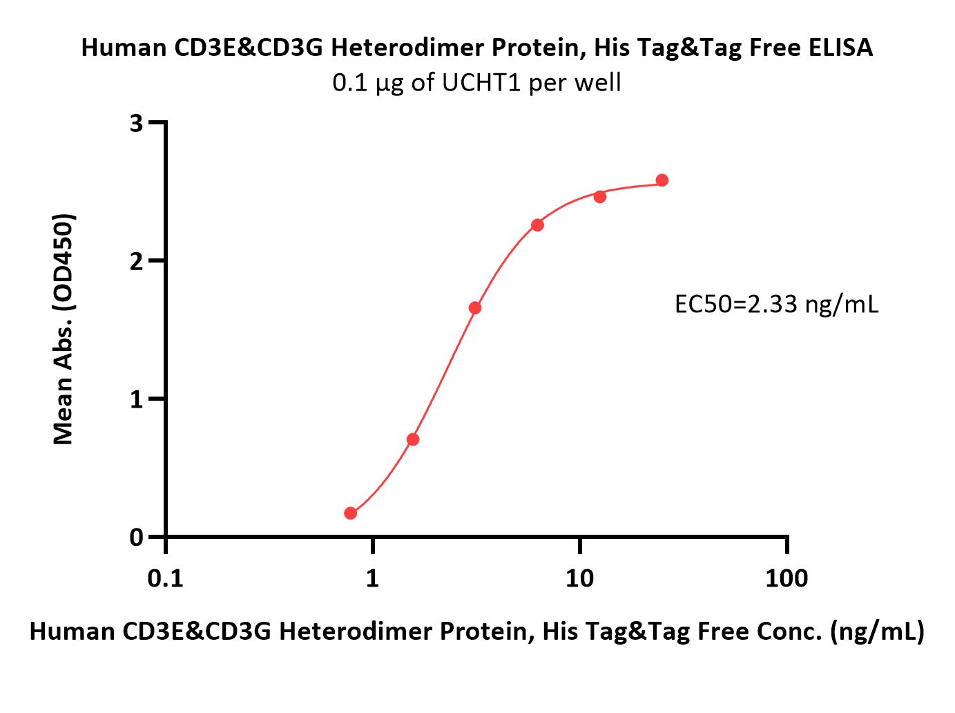  CD3E & CD3G ELISA