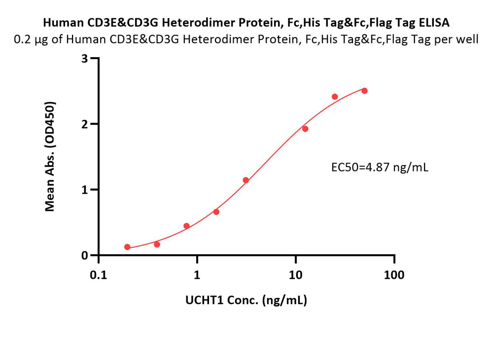  CD3E & CD3G ELISA