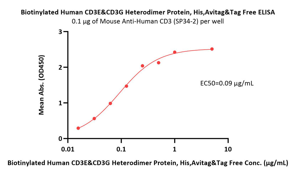  CD3E & CD3G ELISA