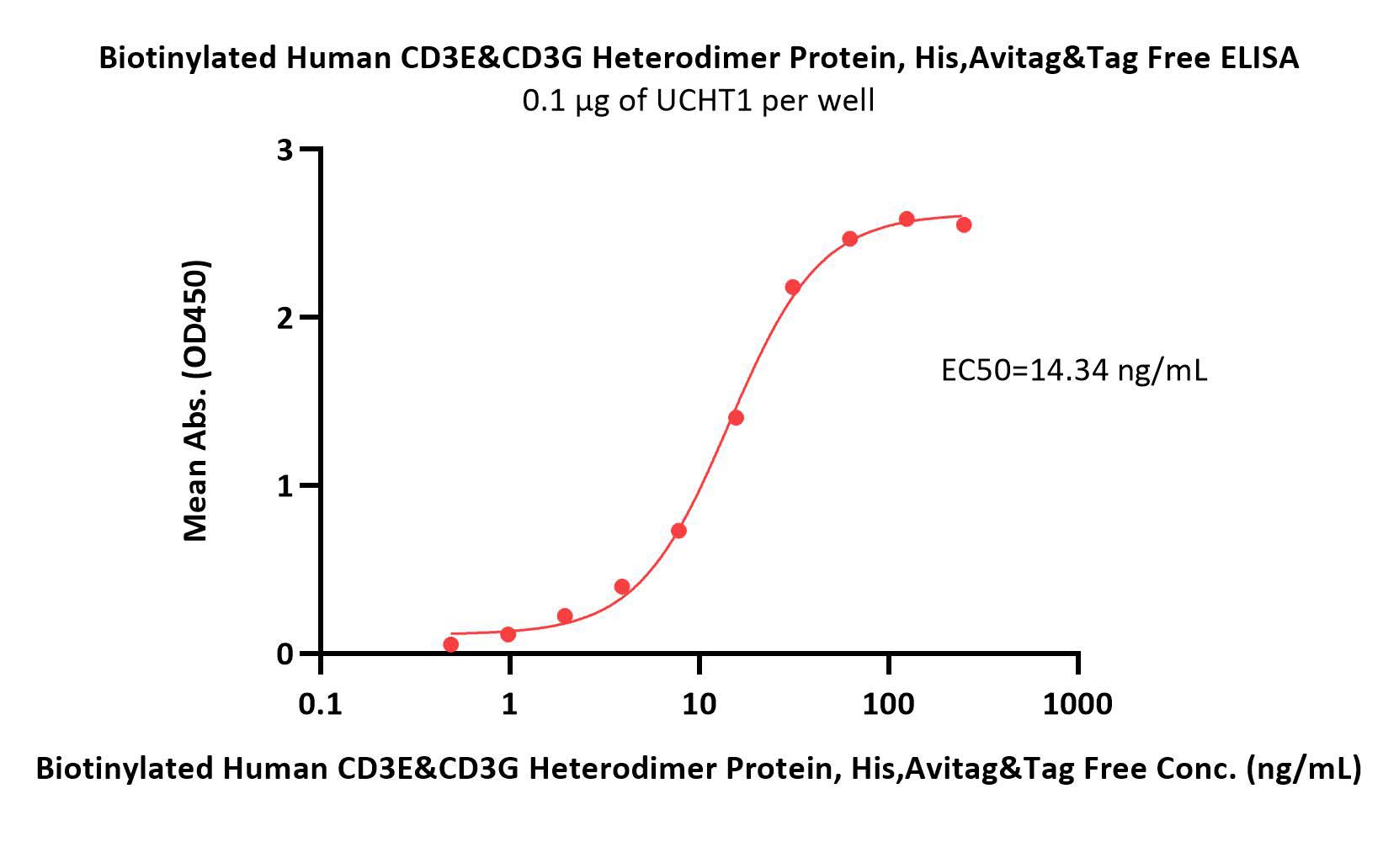  CD3E & CD3G ELISA