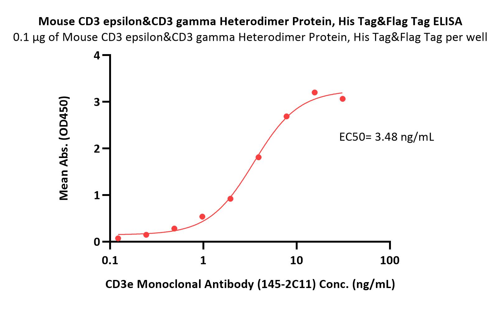  CD3E & CD3G ELISA