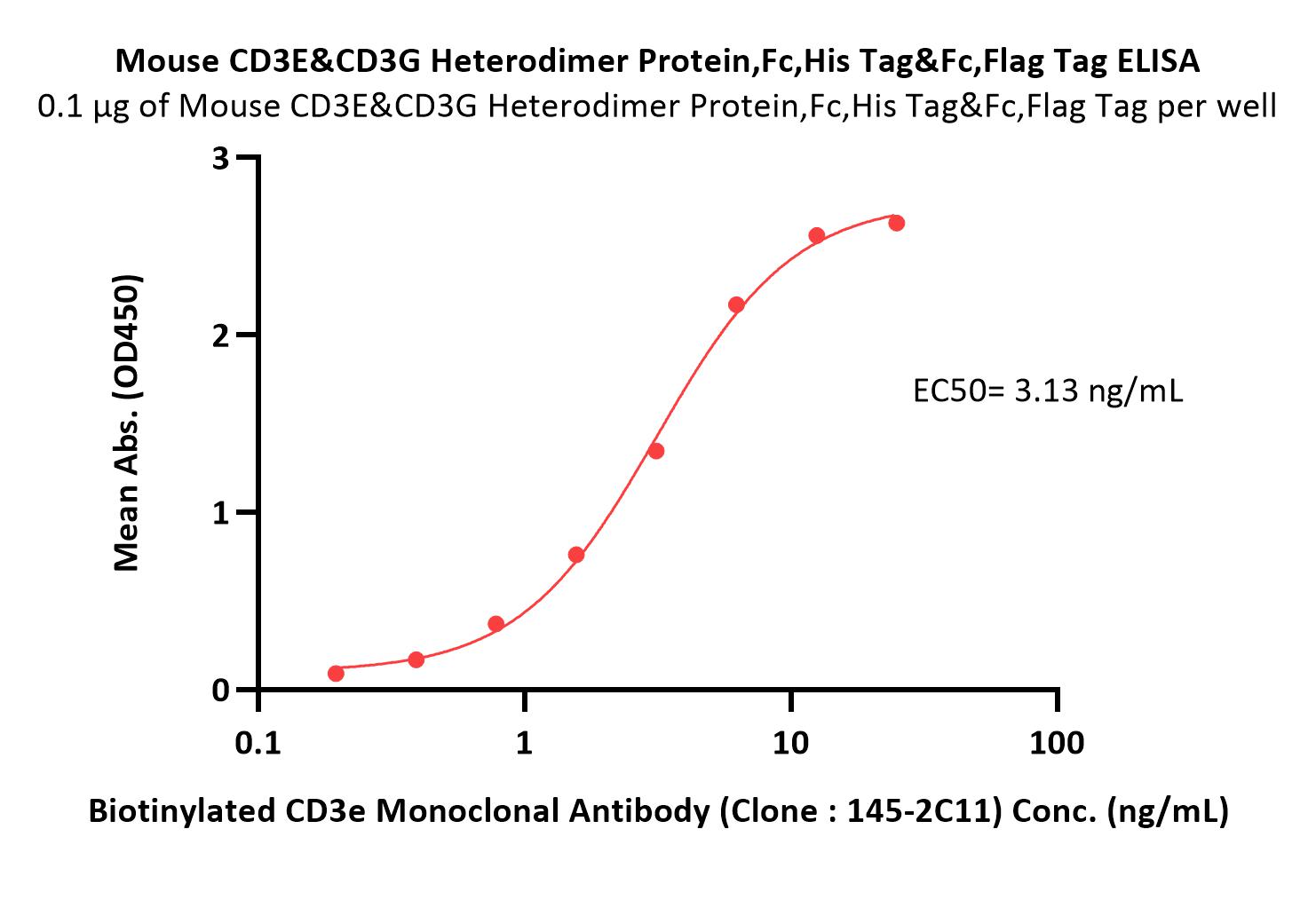  CD3E & CD3G ELISA