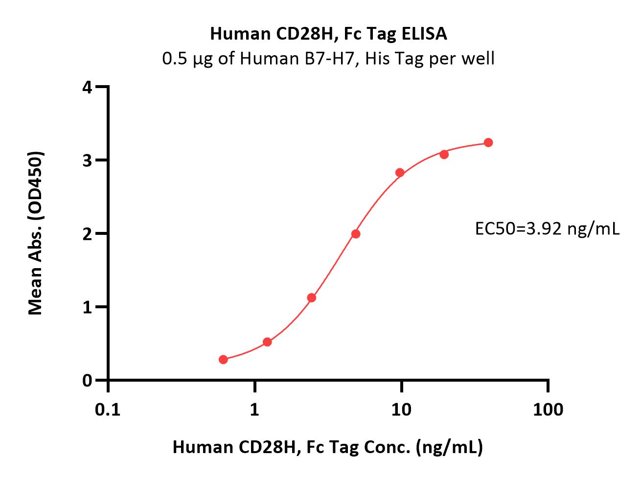  CD28H ELISA