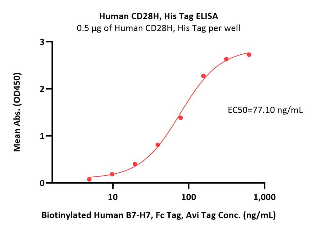  CD28H ELISA