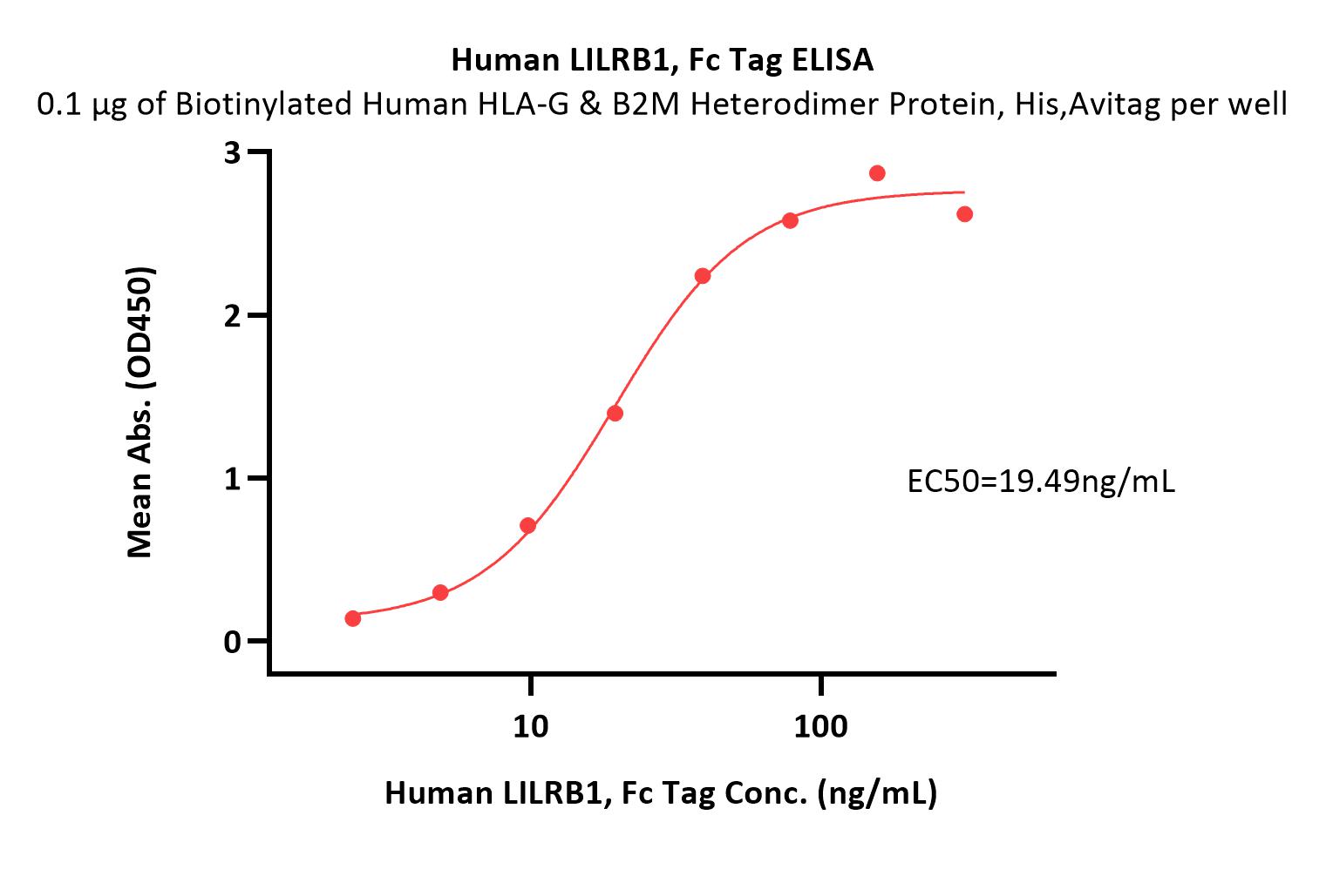  LILRB1 ELISA