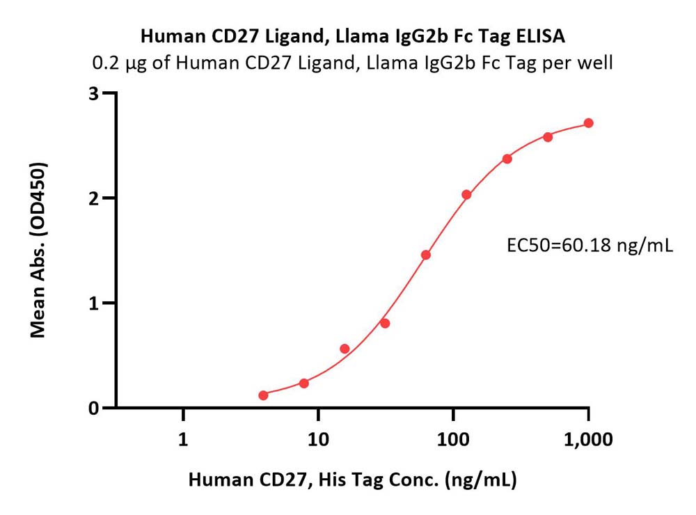  CD27 Ligand ELISA