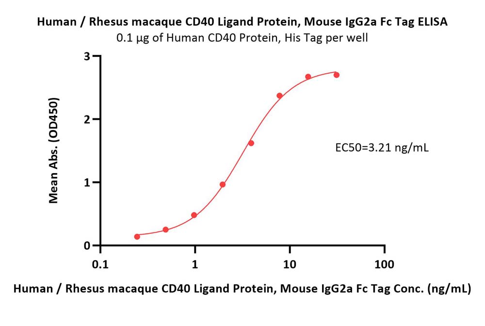  CD40 Ligand ELISA