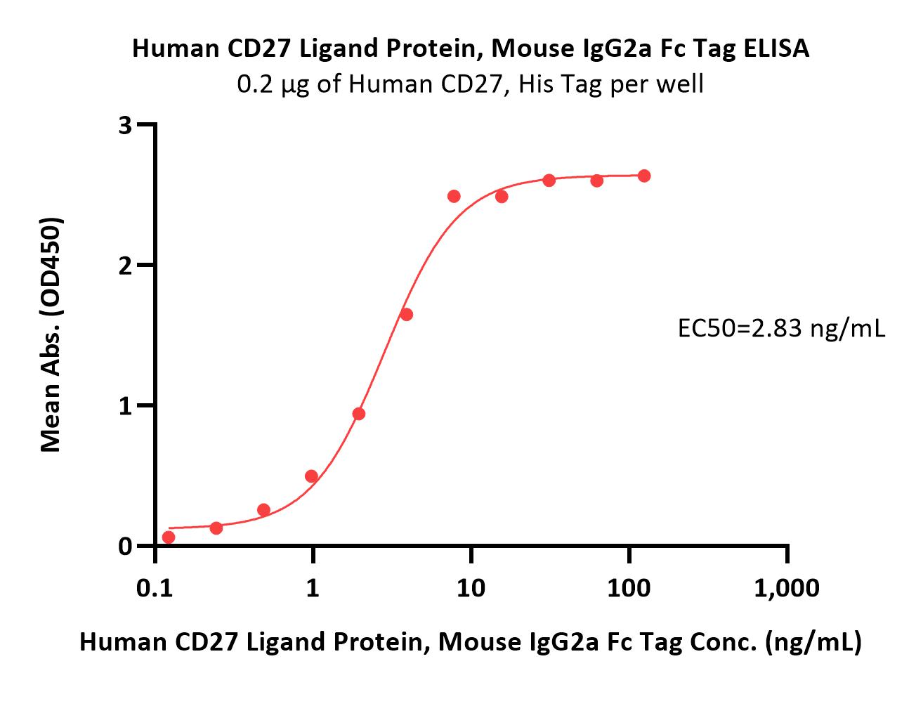  CD27 Ligand ELISA