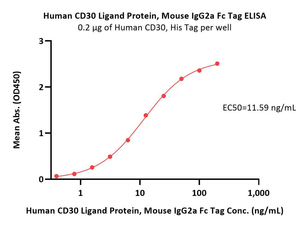  CD30 ligand ELISA