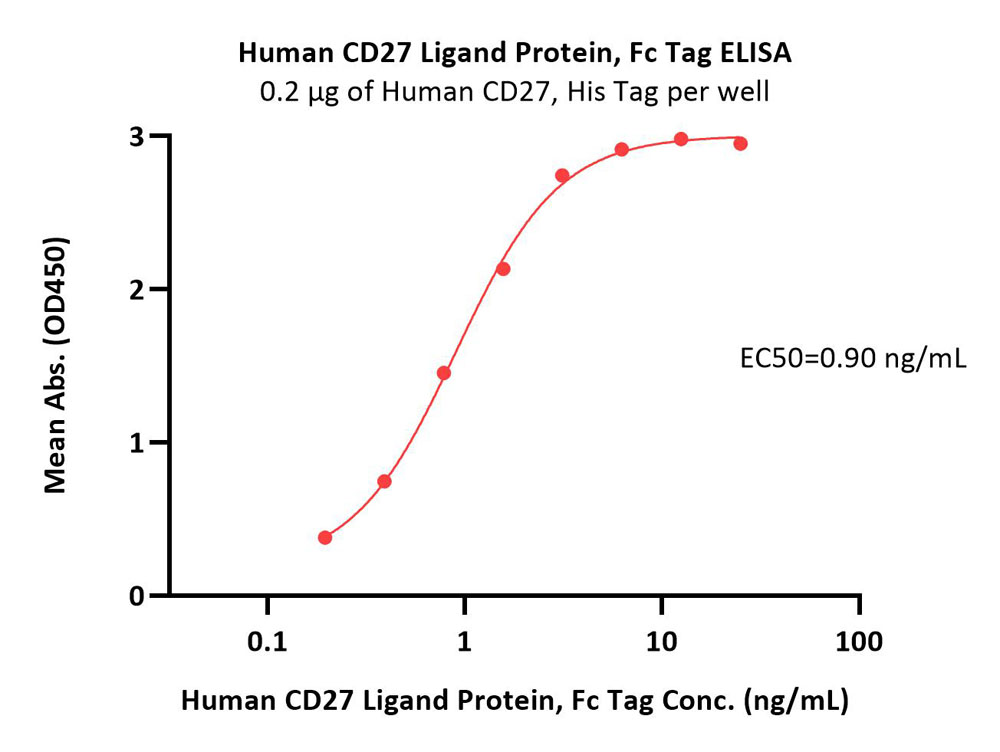  CD27 Ligand ELISA