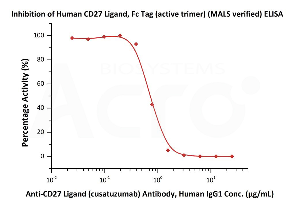  CD27 Ligand ELISA