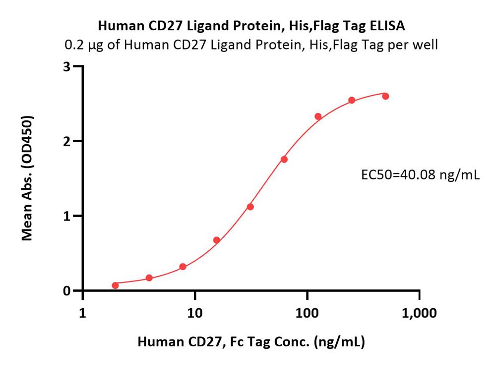  CD27 Ligand ELISA