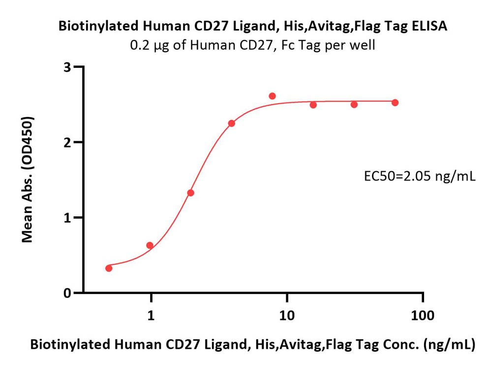  CD27 Ligand ELISA