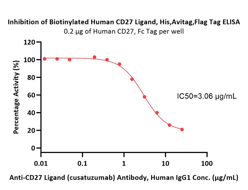  CD27 Ligand ELISA