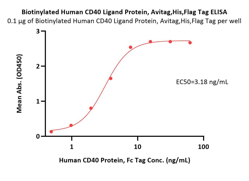  CD40 Ligand ELISA