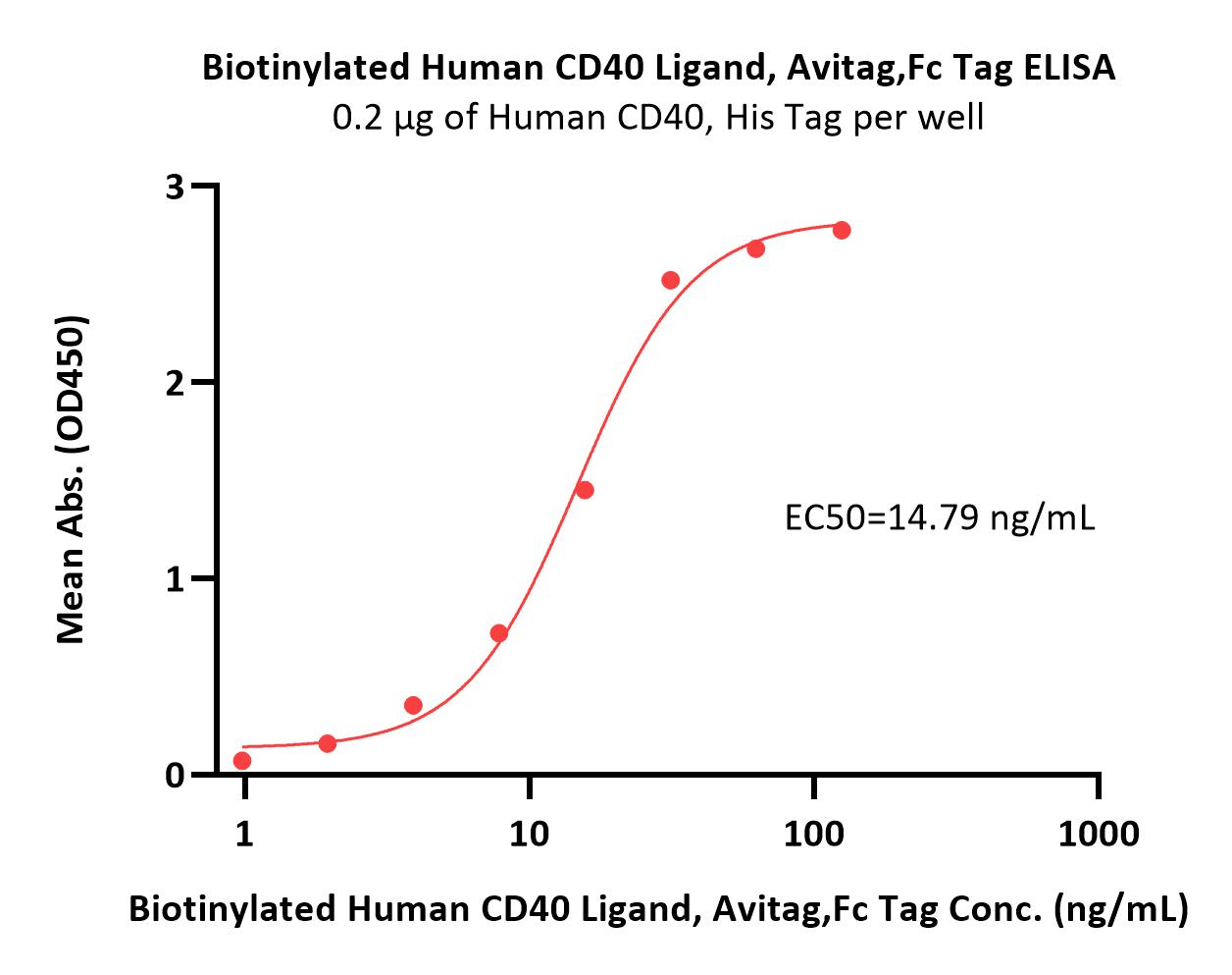  CD40 Ligand ELISA