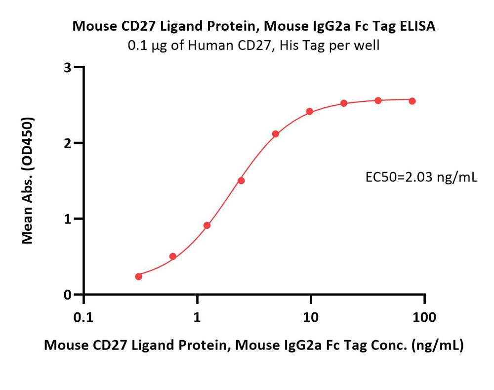  CD27 Ligand ELISA