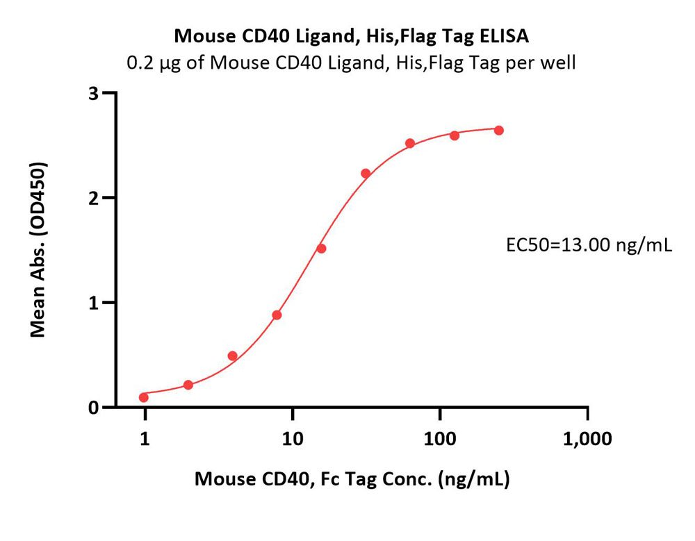  CD40 Ligand ELISA