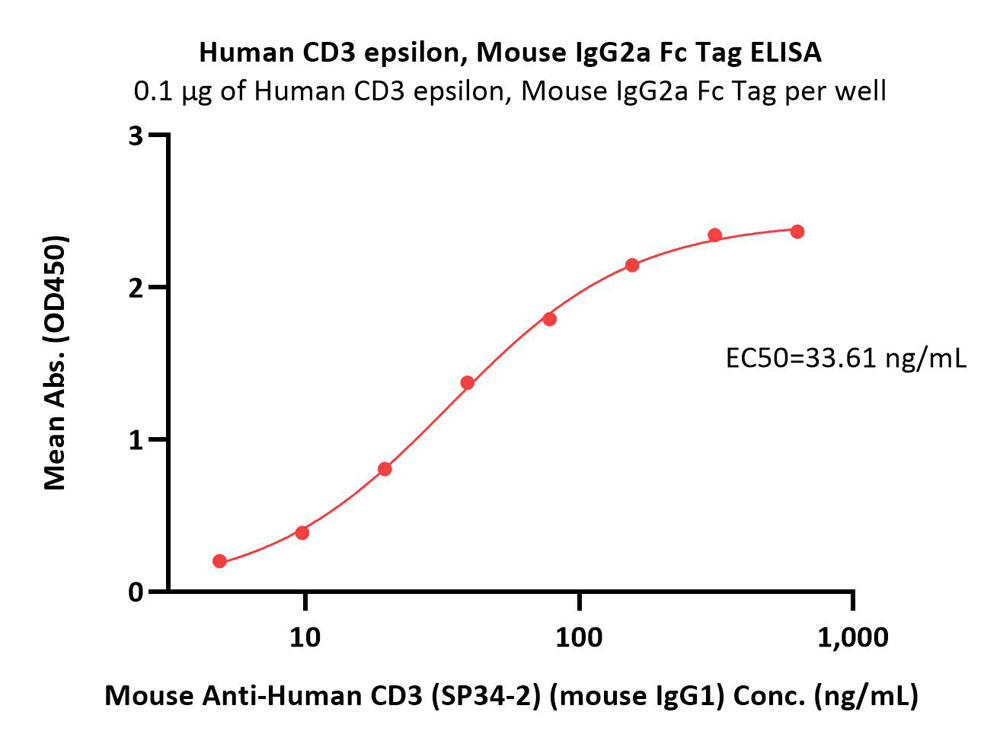  CD3 epsilon ELISA