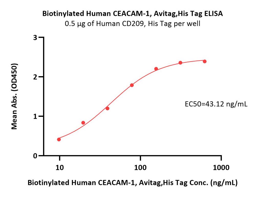 Biotinylated Human CEACAM-1, Avitag,His TagBiotinylated Human CEACAM-1, Avitag,His Tag (Cat. No. CE1-H82E5) ELISA bioactivity