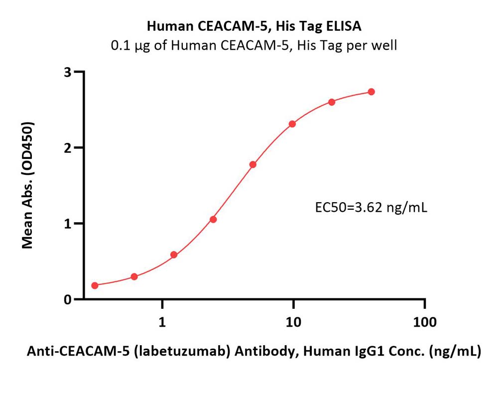  CEACAM-5 ELISA