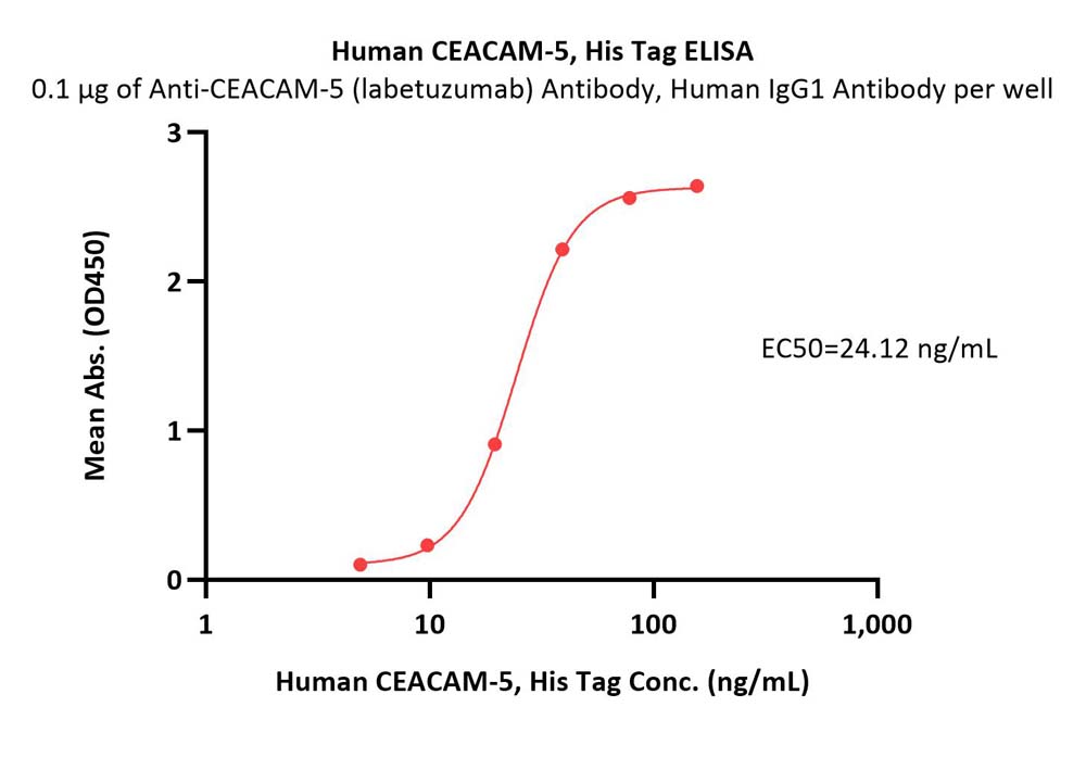  CEACAM-5 ELISA