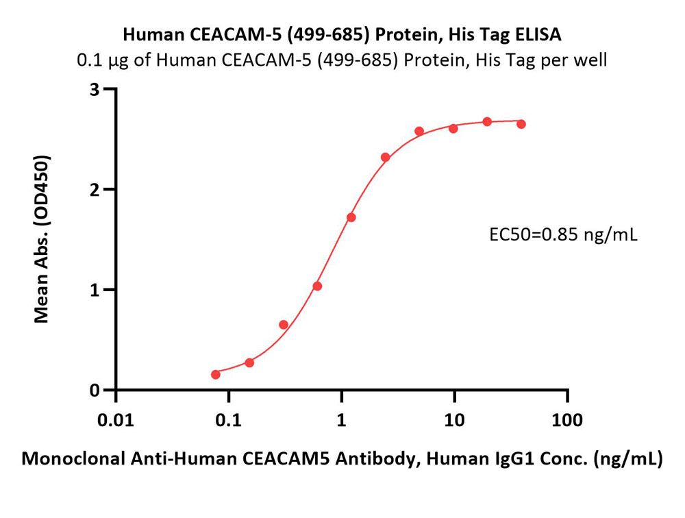  CEACAM-5 ELISA