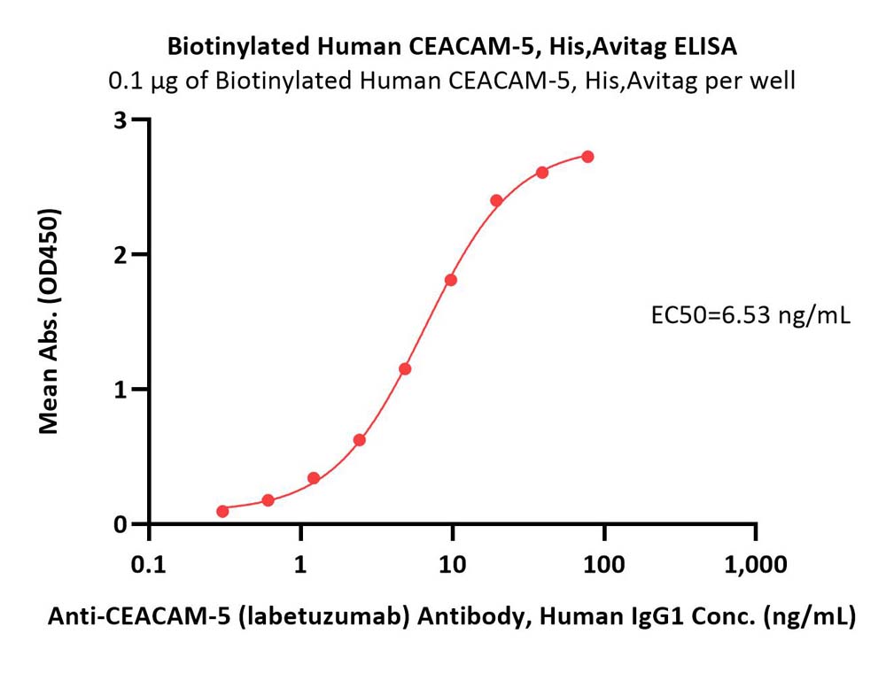  CEACAM-5 ELISA