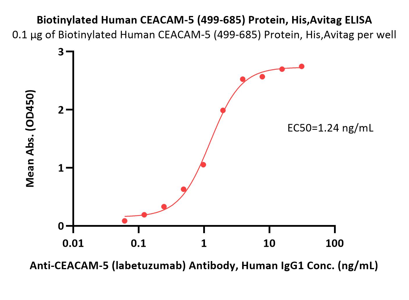  CEACAM-5 ELISA