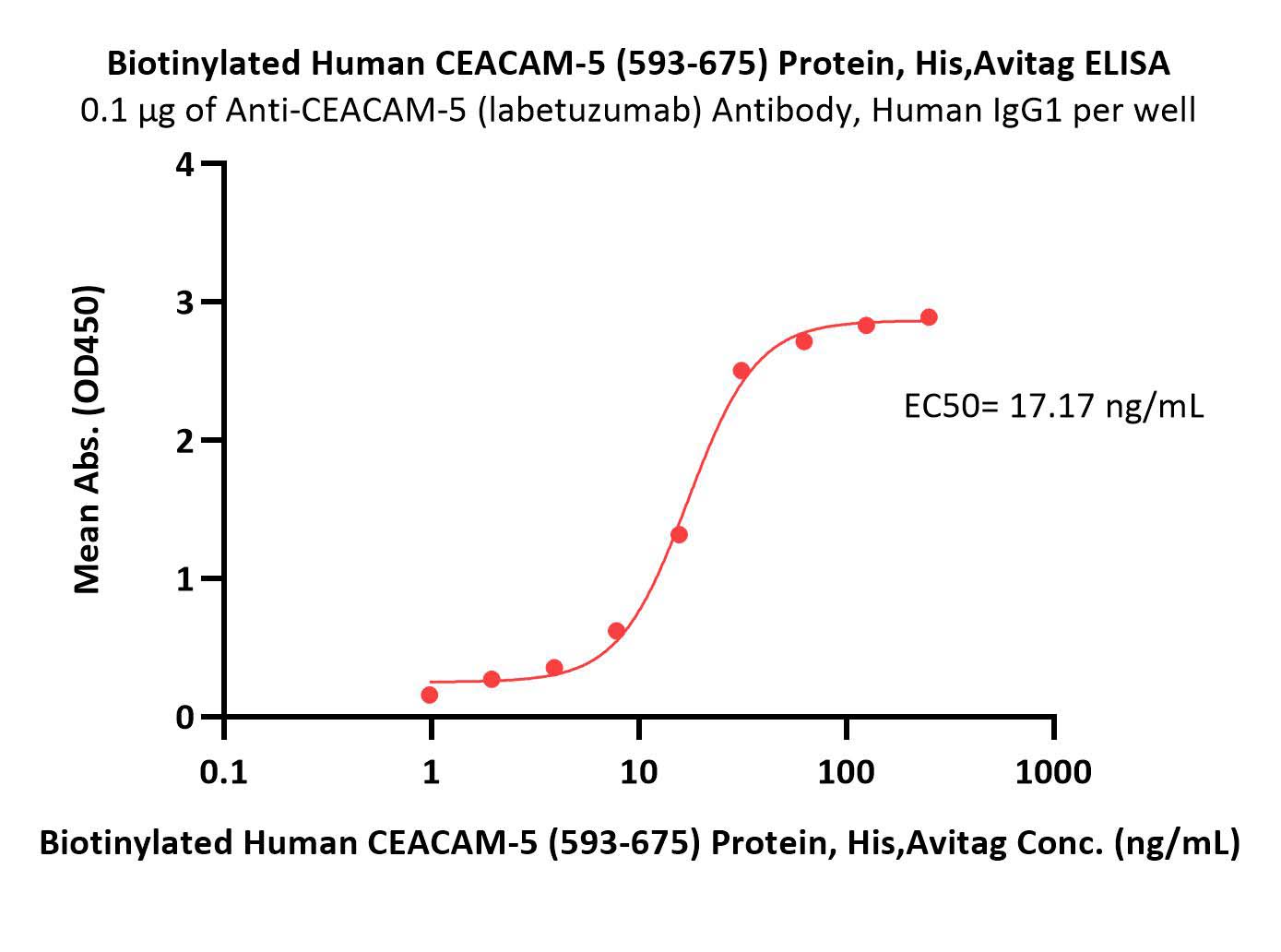  CEACAM-5 ELISA