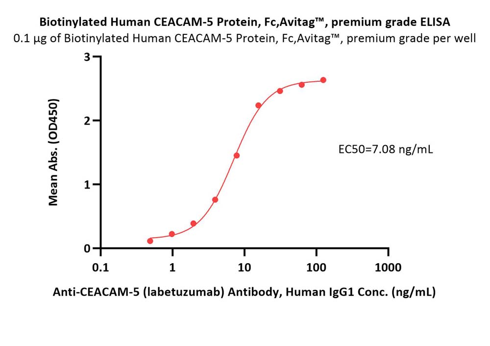  CEACAM-5 ELISA